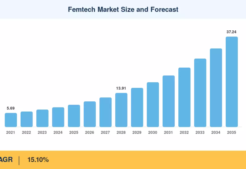 Femtech Market to reach USD 37.24 Billion by 2035 at 15.10% CAGR
