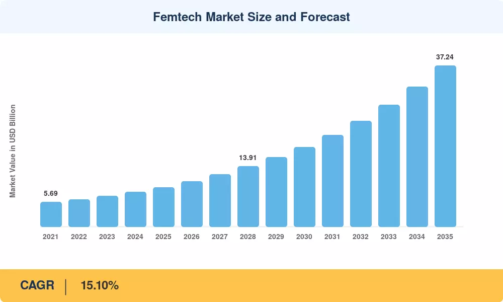 Femtech Market to reach USD 37.24 Billion by 2035 at 15.10% CAGR
