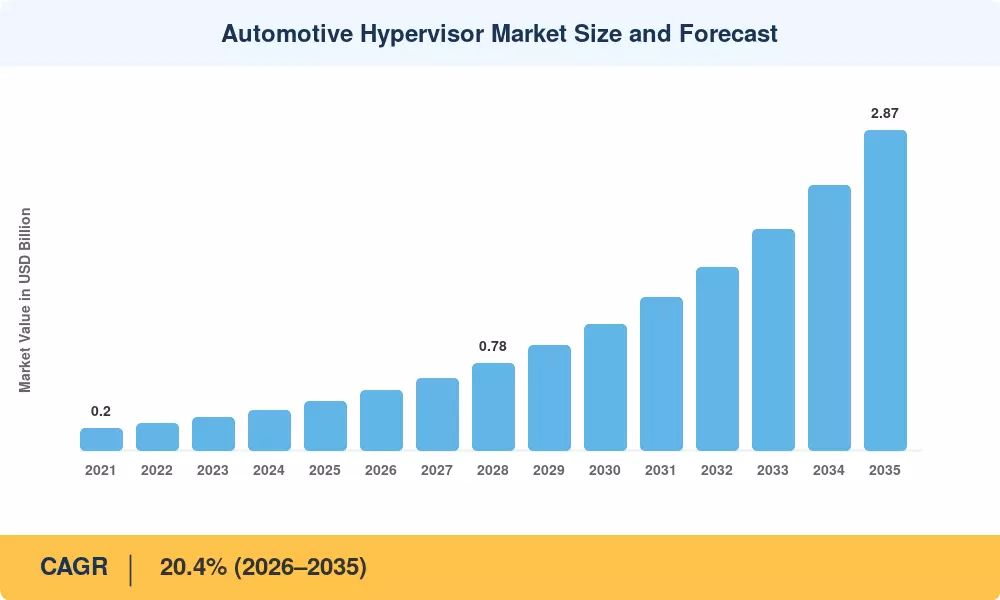 Automotive Hypervisor Market to Reach USD 2.87 Billion by 2035, Growing at 20.4% CAGR