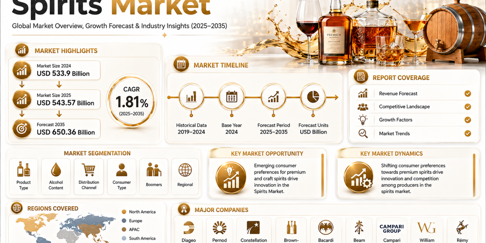Spirits Market to Reach USD 650.36 Billion by 2035 at 1.81% CAGR as Premiumization and Craft Innovation Reshape Demand