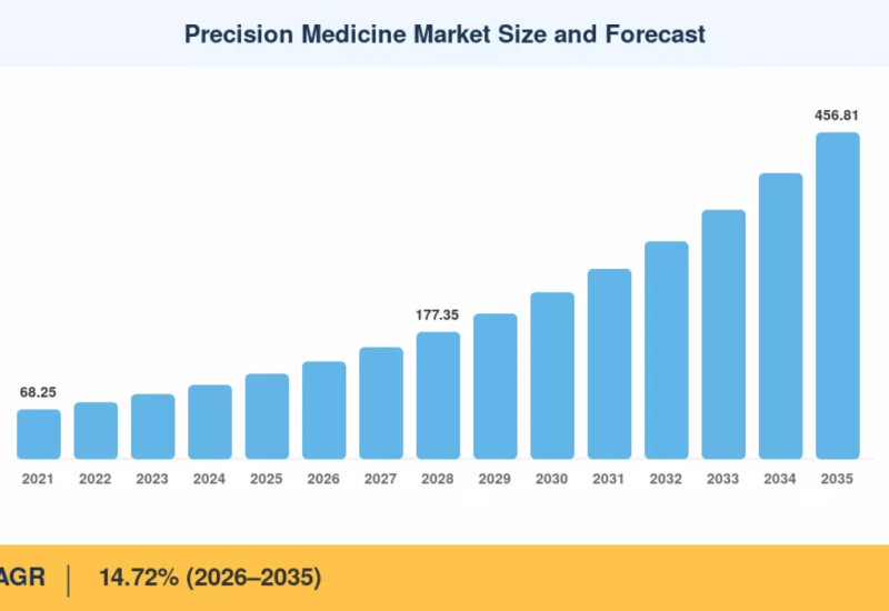 Precision Medicine Market to reach USD 456.81 Billion by 2035 at 14.72% CAGR